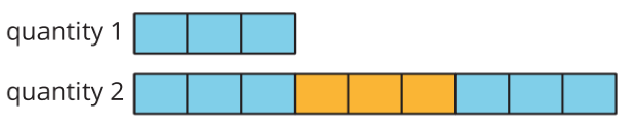 2 diagrams. Quantity 1 with 3 blue cubes.  Quanitity 2 with 3 blue, 3 orange, and 3 blue cubes.