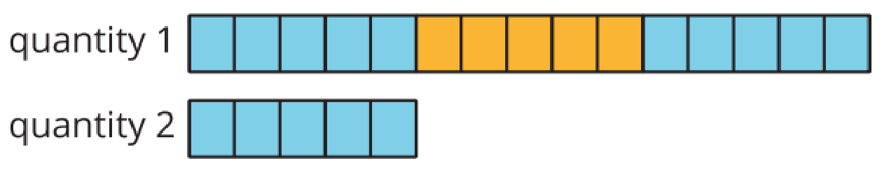 diagram of 2 towers of linking cubes. The first one with 5 blue, 5 orange, 5 blue.  The second with 5 blue.