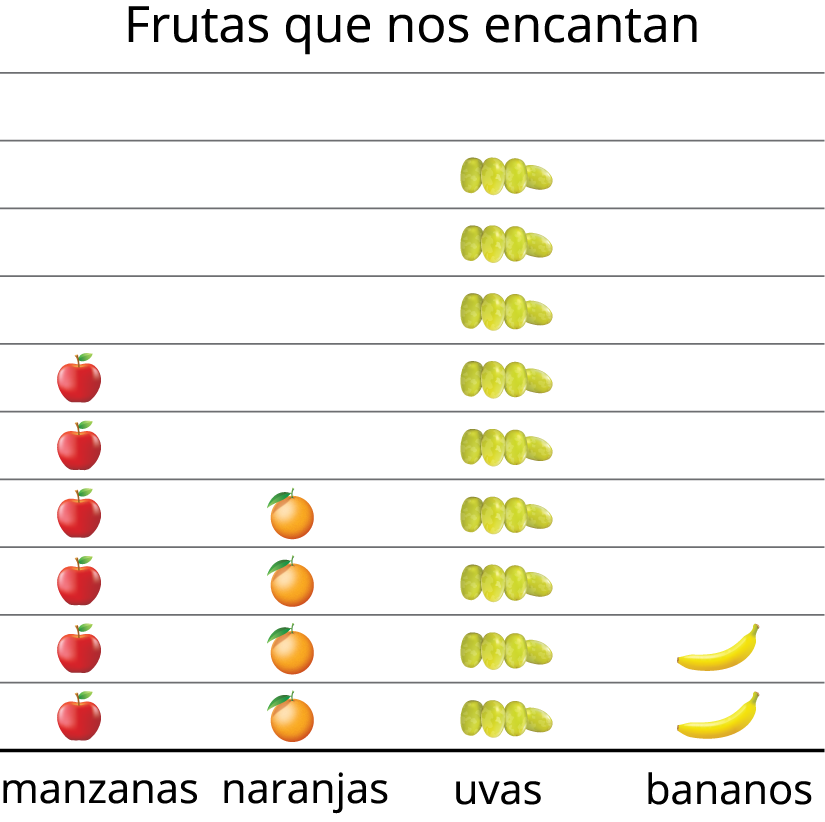 Gráfica de dibujos. “Frutas que nos encantan”. Leyenda: cada fruta representa una respuesta. Manzanas, 6. Naranjas, 3. Uvas, 9. Bananos, 2.