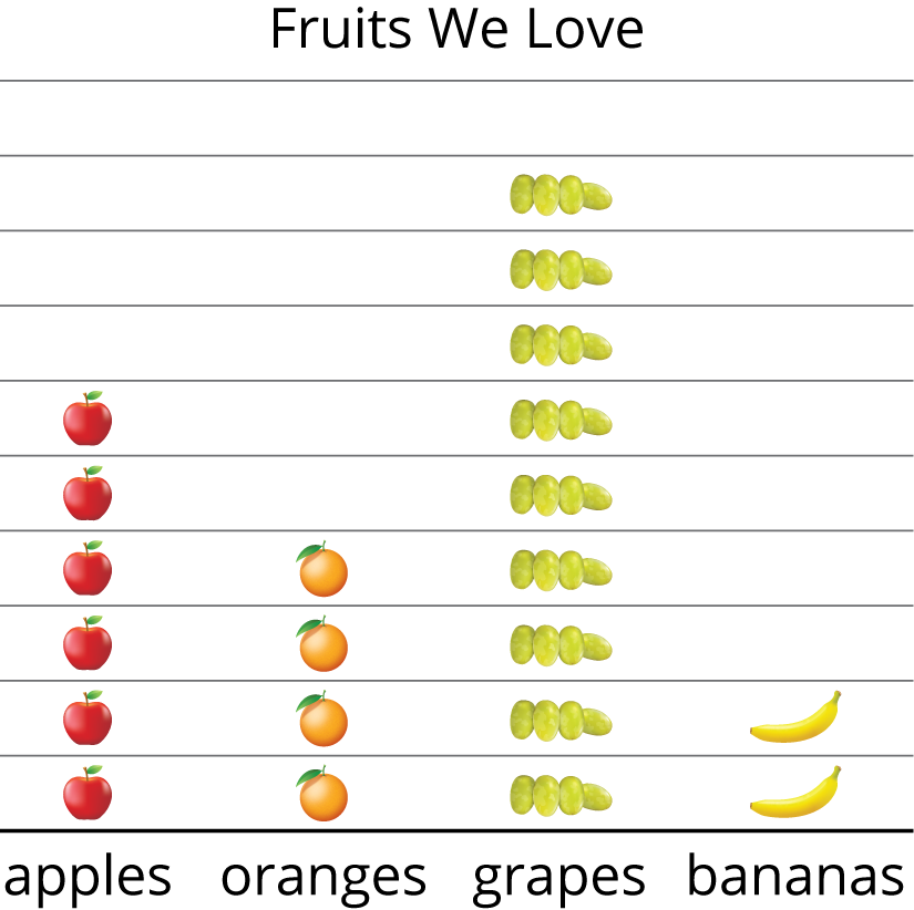 Picture Graph. Fruits We Love. Key: one fruit represents one response. Apples, 6. Oranges, 3. Grapes, 2. Bananas, 9.