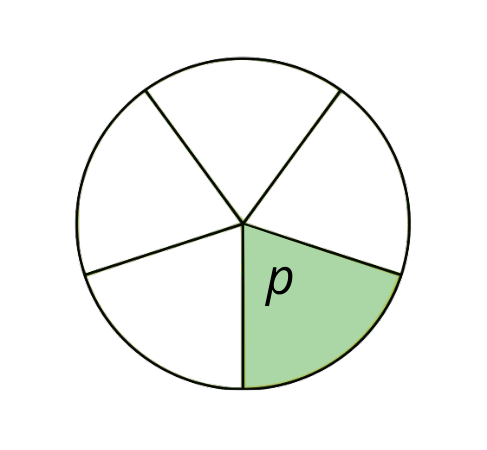 a circle cut in fifths with one angle labeled p