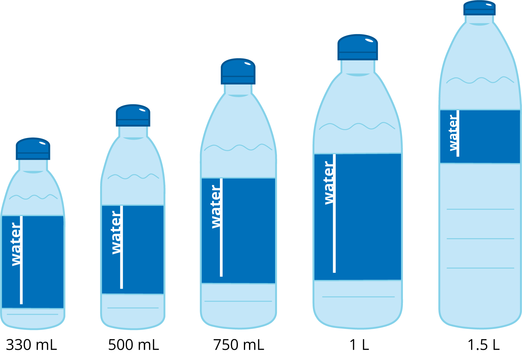 5 water bottles. From left to right, 3 hundred 30 milliliters, 5 hundred milliliters, 7 hundred fifty milliliters, 1 liter, 1 and 5 tenths liters. 