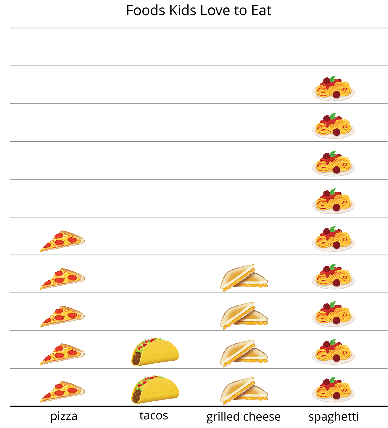 Picture Graph. Food Kids Love To Eat. Key: picture of food item represents one response. Pizza, 5 pizza pictures. Tacos, 2 taco pictures. Grilled Cheese, 4 grilled cheese pictures. Spaghetti, 9 spaghetti pictures.