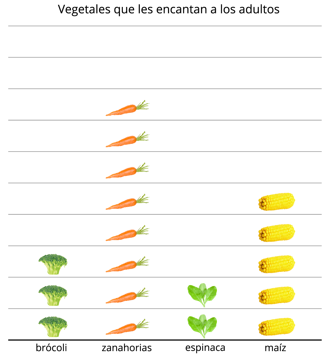 Gráfica de dibujos. “Vegetales que les encantan a los adultos”. 3 imágenes de brócoli. 8 imágenes de zanahoria. 2 imágenes de espinacas. 5 imágenes de maíz.