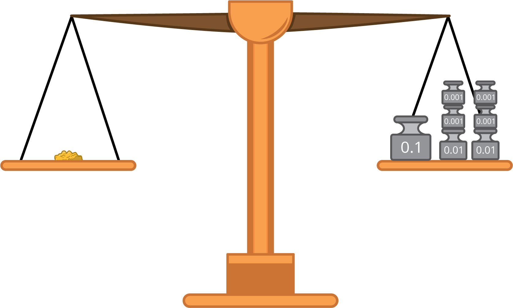 Balance scale. Left side, gold nuggets. Right side, 1 tenth weight, 1. 1 hundredth weights, 2. 1 thousandths weights, 4. 