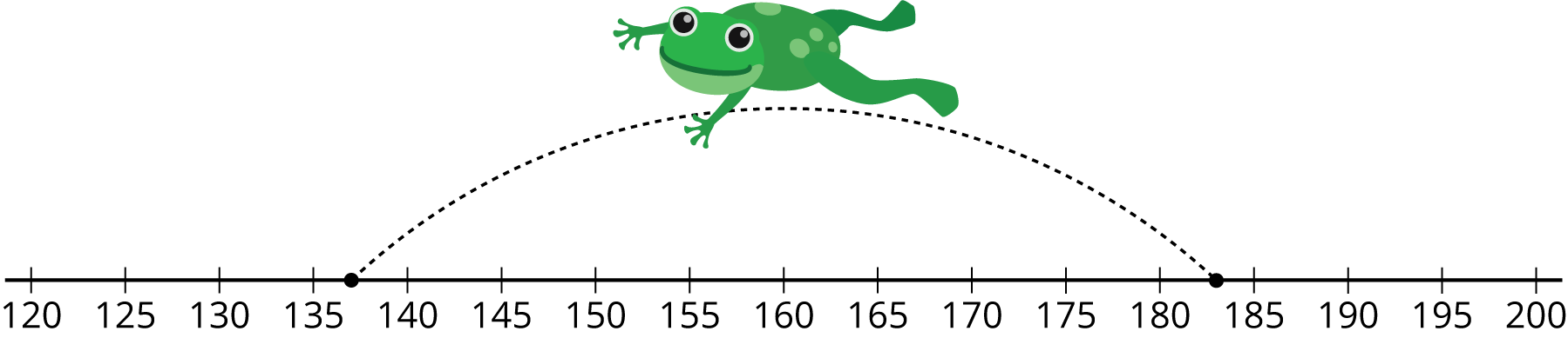 Number line. Scale 120 to 200 by fives. Equally spaced tick marks. Frog jumps from a point between 180 and 185 to a point between 135 and 140.