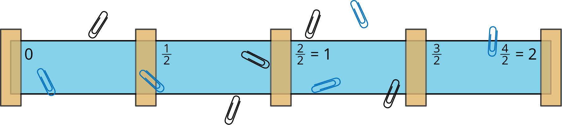 Image of paper clips on a number line strip. 