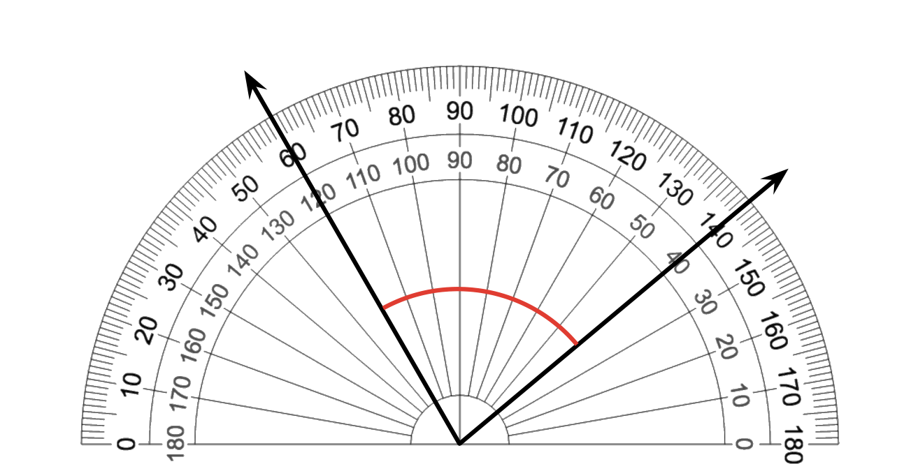 Transportador que se usa para medir un ángulo entre 2 lados. Lado izquierdo en 60 o 120 grados. Lado derecho en 140 o 40 grados.