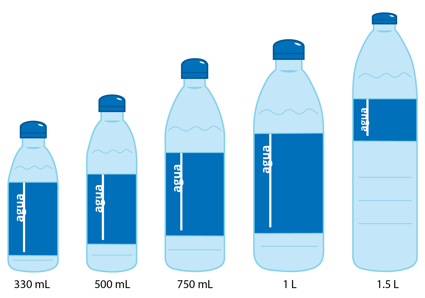 5 botellas llenas de agua, con tapas. De izquierda a derecha, las botellas contienen: 330 mililitros, 500 mililitros, 750 mililitros, 1 litro, 1 punto 5 litros.