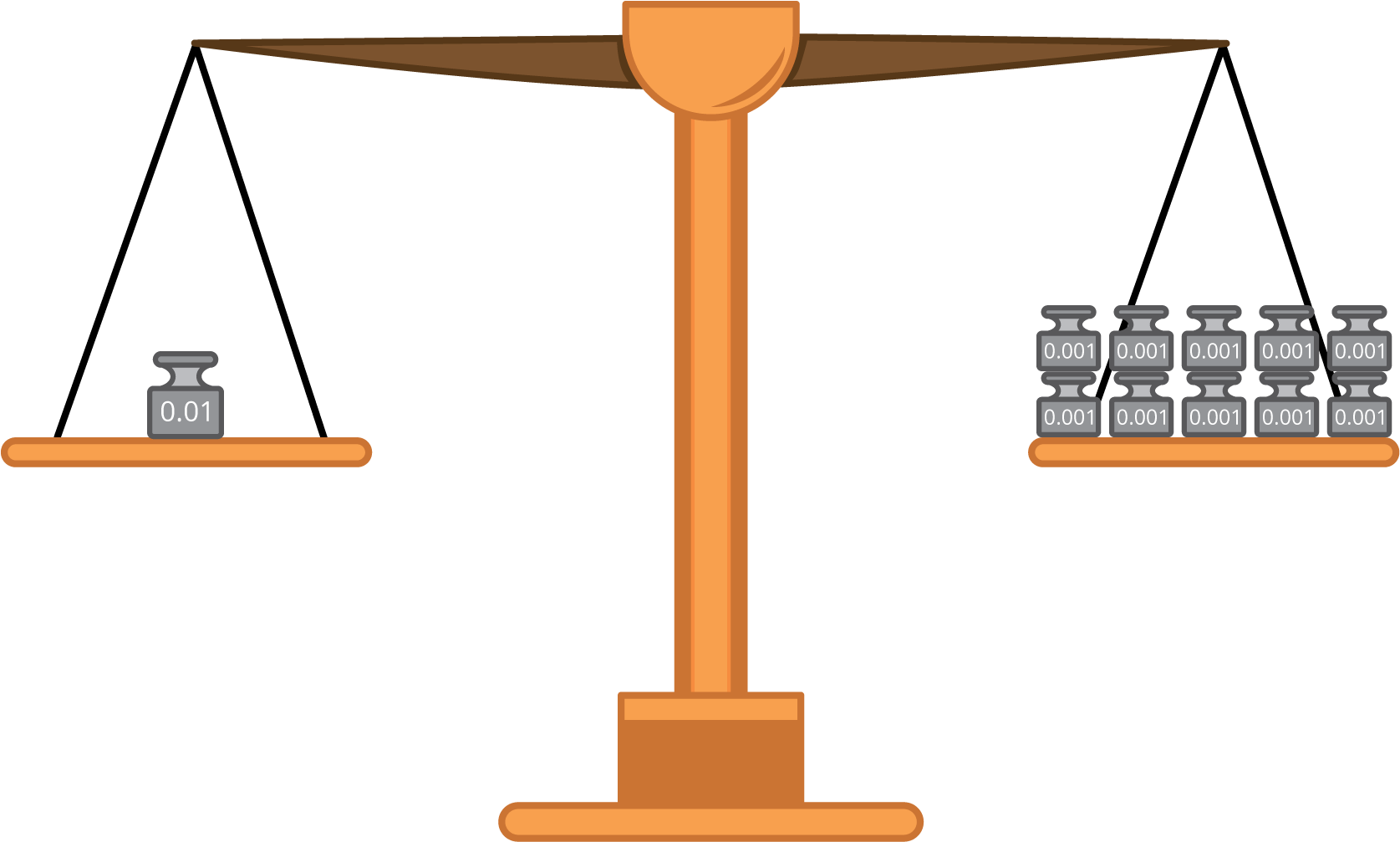 image of balanced scale. Left, 1 weight. Labeled, 1 hundredth. Right, 10 weights. each labeled 1 thousandth.