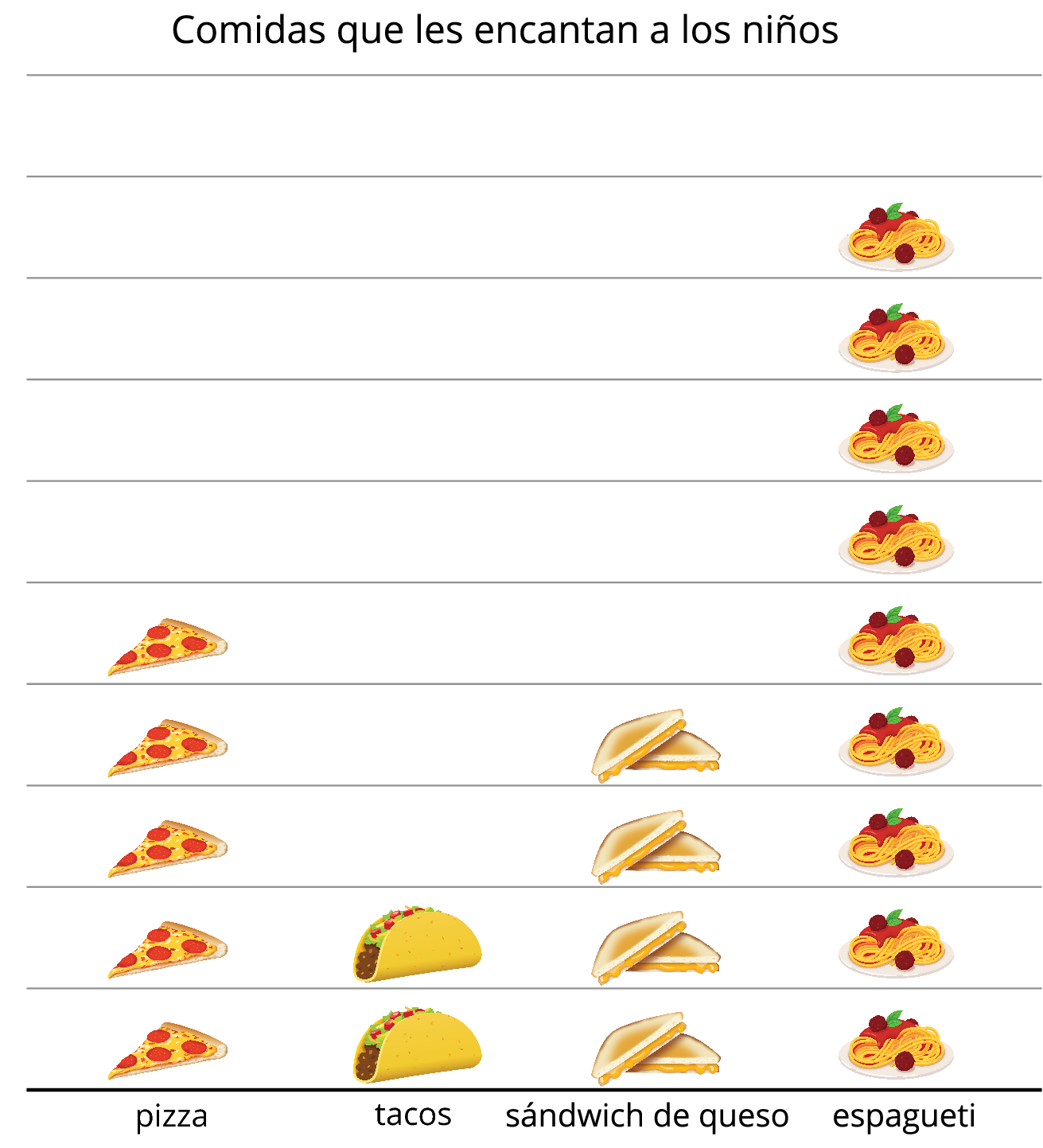 Gráfica de dibujos. “Comidas que les encantan a los niños”. 5 imágenes de pizza. 2 imágenes de taco. 4 imágenes de sándwich de queso. 9 imágenes de espagueti.