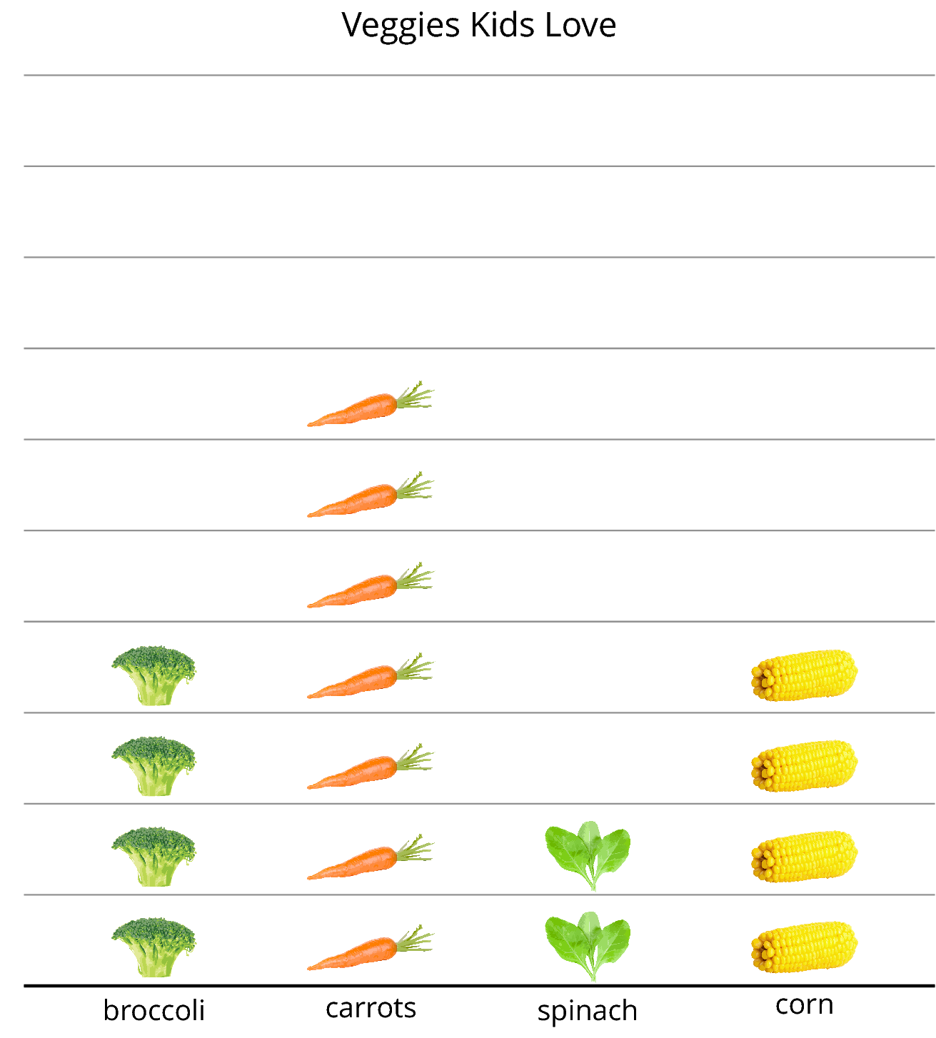 Picture Graph.  Veggies Kids Love. Key; each vegetable picture represents one kid response. Broccoli, 4 broccoli pictures. Carrot, 7 carrot pictures. Spinach, 2 spinach pictures. Corn, 4 corn pictures.