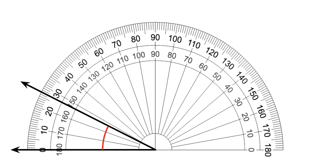 protractor measuring an angle. Left side at 0 or 1 hundred 80 degrees. Right side at 27 or 1 hundred 53 degrees.
