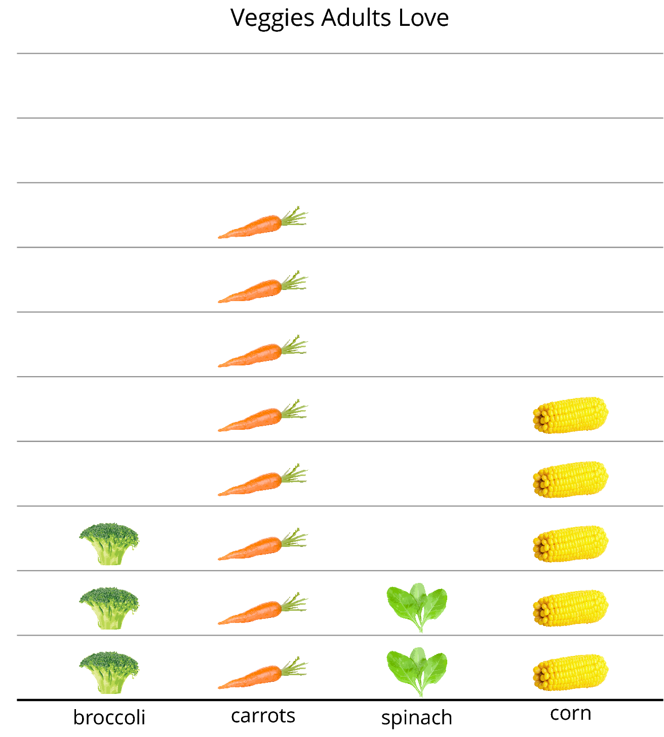Picture Graph. Veggies Adults Love. Key: one vegetable picture represents one adult response. Broccoli, 3 broccoli pictures. Carrots, 8 carrot pictures. Spinach, 2 spinach pictures. Corn, 4 corn pictures.