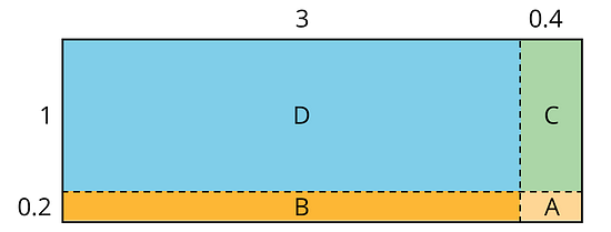 A rectangle has the length 3 + 0.4 and the height of 1 + 0.2