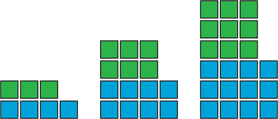 A growing pattern of tiles arranged in rows. The first figure: row 1, 3 green tiles; row 2, 4 blue tiles. The second figure: row 1, 3 green tiles; row 2, 3 green tiles; row 3, 4 blue tiles; row 4, 4 blue tiles. The third figure: row 1, 3 green tiles; row 2, 3 green tiles; row 3, 3 green tiles; row 4, 4 blue tiles; row 5, 4 blue tiles; row 6, 4 blue tiles.