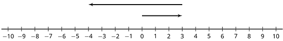 A number line with the numbers negative 10 through 10 indicated. An arrow starts at 3, points to the left, and ends at negative 4. A second arrow starts at 0, points to the right, and ends at 3.