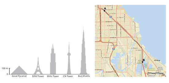 Two images of scale drawings. The first image is of 5 tall buildings and the second image is of a map. In the image of the buildings, each building is increasing in heightand are labeled from left to right, Great Pyramid, Eiffel Tower, Willis Tower, CN Tower, and Burj Khalifa. The left side of the image shows a scale labeled 0 meters and the top labeled 1 unit equals 100 meters. In the image of the map, there is a scale at the bottom right labeled 1 unit equals 2 miles. The map also shows two points labeled A and B with A near the top left of the map and B near the bottom right of the map.