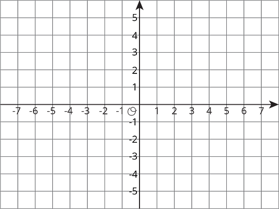 A coordinate plane with the origin labeled "O." The x-axis has the numbers negative 7 through 7 indicated. The y-axis has the numbers negative 5 through 5 indicated.