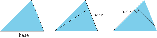 Three copies of a triangle. Each copy has a different side labeled base and a line from the base that is not the height.