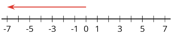 negative numbers are shown on a number line