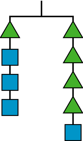 A balance showing 1 triangle and 3 squares on one side and 4 triangles and 1 square on the other side