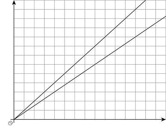 A graph with no numbers or labels and 2 positve sloped functions 