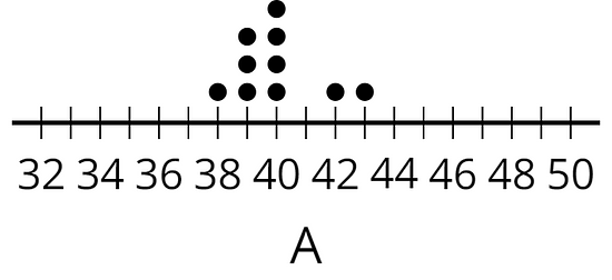 A number line showing variability