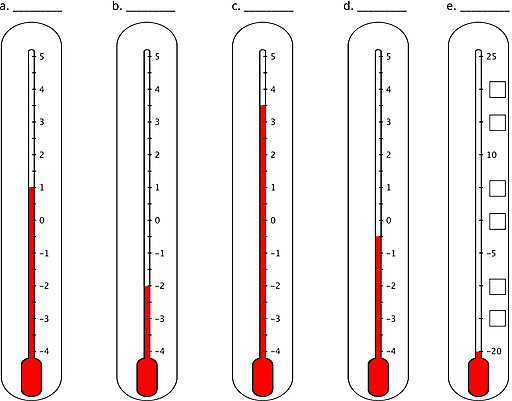 Five vertical thermometers are labeled a, b, c, d, and e.  Thermometer a has the numbers negative 4 to 5 indicated. The number 4 is on the bottom and 5 is on the top. The thermometer is shaded from the bottom of the thermometer to 1. Thermometer b has the numbers negative 4 to 5 indictaed. The number 4 is on the bottom and 5 is on the top. The thermometer is shaded from the bottom of the thermometer to negative 2.  Thermometer c has the numbers negative 4 to 5 indicated. The number 4 is on the bottom and 5 is on the top. The thermometer is shaded from the bottom of the thermometer to halfway between 3 and 4.  Thermometer d has the numbers negative 4 to 5 indicated. The number 4 is on the bottom and 5 is on the top. The thermometer is shaded from the bottom of the thermometer to halfway between negative 1 and zero.  Thermometer e has the numbers negative 20, negative 5, 10, and 25 indicated. There are 2 evenly spaced tick marks with missing labels between negative 20 and negative 5, between negative 5 and 10, and between 10 and 25. The thermometer is shaded from the bottom of the thermometer to negative 20.