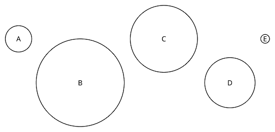 Five circles, each with a different diameter, are labeled A, B, C, D, and E.