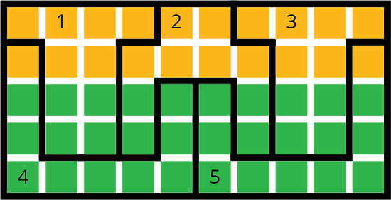 A 10 by 5 grid of squares with specific area boundaries numbered 1 through 5 indicated. The top two rows are gold and the bottom 3 rows are green. Each numbered area contains a combination of 10 gold and green squares.  Area 1: Starting on the first row, region 1 has the first 4 gold squares. Under the second gold square in the first row is a row of 2 gold squares. Directly under the 2 gold squares in row 2 are 2 green squares. Directly under the 2 green squares are another 2 green squares.  Area 2: Starting on the first row, region 2 has the fifth and sixth gold squares. Under the 2 gold squares and 1 place to the left are 4 gold squares side by side. Under the 4 gold squares are 1 green square, 2 spaces, and another green square. Under that row is an identical row with 1 green square, 2 spaces, and another green square.  Area 3: Starting on the top row, region 3 has the last 4 gold squares in the first row. Under the second gold square in the first row is a row of 2 gold squares. Under the 2 gold squares in row 2 are 2 green squares. Under the 2 green squares are another two green squares. Area 3 is identical to area 1.  Area 4: Starting in row 2, region 4 has starts with a gold square. Directly below in row 3 is 1 green square, then 3 spaces, and 1 green square. Row 4 is identical to row 3. Row 5 has 5 green squares side by side.  Area 5: Starting in row 2, region 5 has the 10th gold square. In row 3 has the 6th green square, then 3 spaces, and 1 green square. Row 4 is identical to row 3. Row 5 has 5 green squares side by side.10 squares over is 1 yellow. In the next row down, 6 squares over is 1 green, 3 spaces, and 1 green square. Under the green square in the previous row is 1 green, 3 spaces, and 1 green square. Under the previous green square on the left, are 5 green squares.