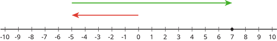 A number line with the numbers negative 10 through 10 indicated. An arrow starts at 0, points to the left, and ends at negative five. A second arrow starts at negative five, points to the right, and ends at 7. There is a solid dot indicated at 7.