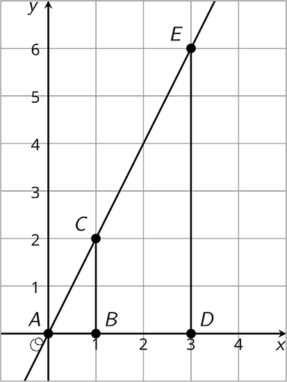 A graph with point A at (0,0). Point B is (1,0). Point C is (1,2). Point D is (3,0). Point E is (3,6).