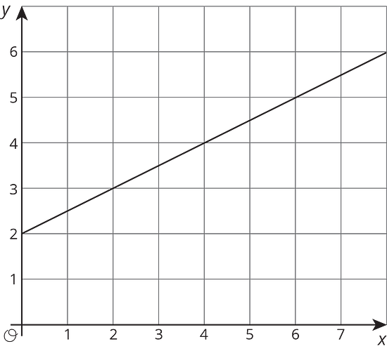 a graph with a linear function  with a point at (0,2)