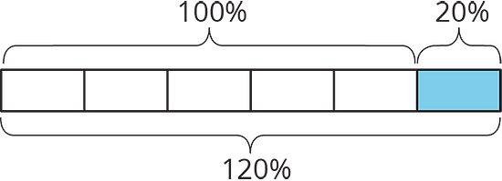 A diagram showing percent increase and decrease