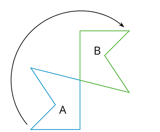 Figure A is rotated clockwise about a point to create Figure B