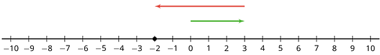 A number line with the numbers negative 10 through 10 indicated. An arrow starts at 0, points to the right, and ends at three. A second arrow starts at 3, points to the left, and ends at negative 2. There is a solid dot indicated at negative 