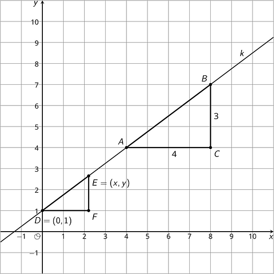 Two triangles are made off of a linear function on a graph. Triangle ABC has a height of 3 and a width of 4.