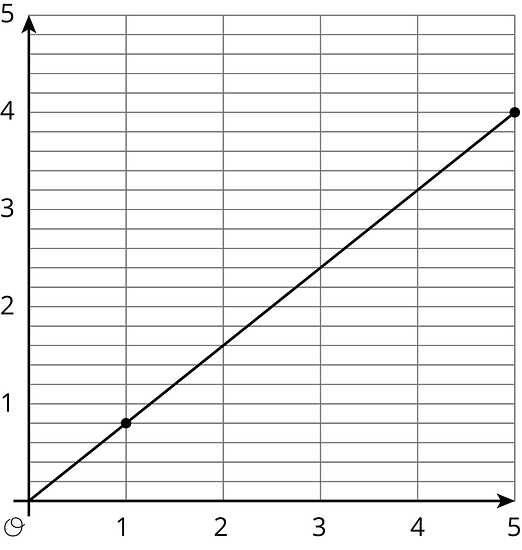 A line is graphed in the coordinate plane with the origin labeled “O”. The numbers 0 through 5 are indicated on the horizontal axis. The numbers 0 through 5, are indicated on the vertical axis. The line begins at the origin. It moves steadily upwards and to the right passing through the points with coordinates 1 comma four fifths, and 5 comma 4.