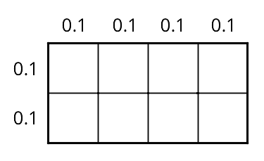 A rectangle is partitioned into 8 identical squares. There are 2 rows of 4 squares. The top horizontal side length of each square is labeled 0 point 1. The left vertical side length of each square is labeled 0 point 1.