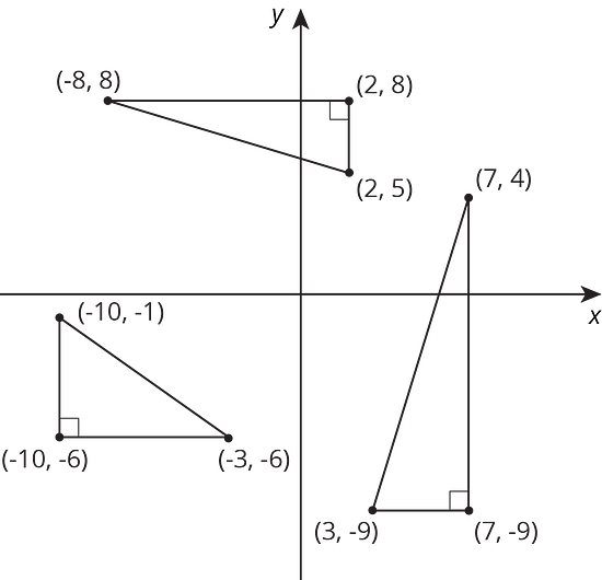 three right triangles are graphed on a plane. the first triangle has points at (-8,8), (2,8), and (2,5). The second triangle has points at (7,4), (3,-9), and (7,-9). The third triangle has points at (-10,-6), (-10,-1), and (-3,-6).
