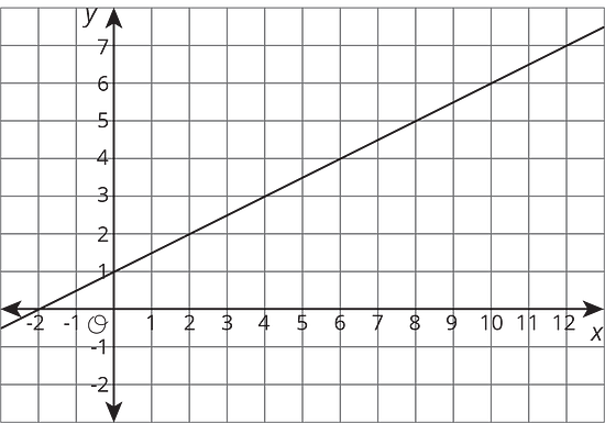 a function is graphed with points (0,1) and (4,3)