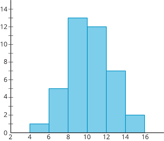 A histogram. The horizontal axis has the numbers 2 through 16 indicated in increments of 2. The vertical axis has the numbers 0 through 14 indicated, in increments of 2. There are tick marks midway between. The data represented by the bars are as follows: from 4 up to 6 minutes, 1; from 6 up to 8 minutes, 5; from 8 up to 10 minutes, 13; from 10 up to 12 minutes, 12; from 12 up to 14 minutes, 7; from 14 up to 16 minutes, 2.