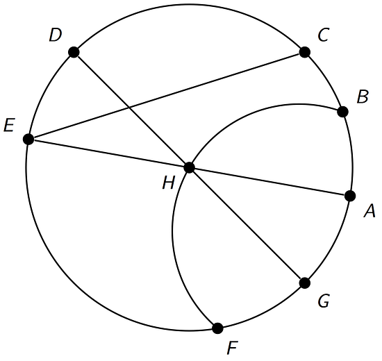 A circle, with a center labeled H. Around the edge of the circle are points labeled A, B, C, D, E, F, and G. A line extends from point A through center H to point E. A curved extends from point B to center H. A line extends from point C to point E. A line extends from point D through center H to point G. A curved line extends from point F to center H.