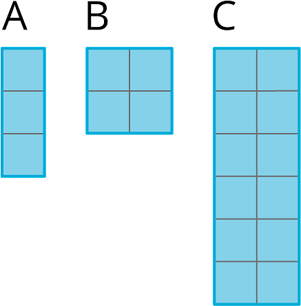 Figure A is a 1 by 3 rectangle. Figure B is a 2 by 2 square. Figure C is a 2 by 6 rectangle.
