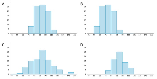 Four histograms, labeled A, B, C, and D: Each histogram has a horizontal axis with the numbers 45 through 155, in increments of 10, indicated. Each histogram has a vertical axis with the numbers 0 through 30, in increments of 5, indicated.  The data represented by the bars in histogram A are as follows:  Length from 45 up to 55, 0. Length from 55 up to 65, 0. Length from 65 up to 75, 0. Length from 75 up to 85, 7. Length from 85 up to 95, 30. Length from 95 up to 105, 31. Length from 105 up to 115, 25. Length from 115 up to 125, 3. Length from 125 to 135, 0. Length from 135 to 145, 0. Length from 145 to 155, 0.  The data represented by the bars in histogram B are as follows:  Length from 45 up to 55, 0. Length from 55 up to 65, 7. Length from 65 up to 75, 30. Length from 75 up to 85, 31. Length from 85 up to 95, 25. Length from 95 up to 105, 3. Length from 105 up to 115, 0. Length from 115 up to 125, 0. Length from 125 to 135, 0. Length from 135 to 145, 0. Length from 145 to 155, 0.  The data represented by the bars in histogram C are as follows:  Length from 45 up to 55, 0. Length from 55 up to 65, 1. Length from 65 up to 75, 7. Length from 75 up to 85,15. Length from 85 up to 95, 17. Length from 95 up to 105, 26. Length from 105 up to 115, 16. Length from 115 up to 125, 8. Length from 125 to 135, 5. Length from 135 to 145, 0. Length from 145 to 155, 2.  The data represented by the bars in histogram D are as follows:  Length from 45 up to 55, 0. Length from 55 up to 65, 0. Length from 65 up to 75, 0. Length from 75 up to 85,4. Length from 85 up to 95, 16. Length from 95 up to 105, 25. Length from 105 up to 115, 13. Length from 115 up to 125, 6. Length from 125 to 135, 0. Length from 135 to 145, 0. Length from 145 to 155, 0. 