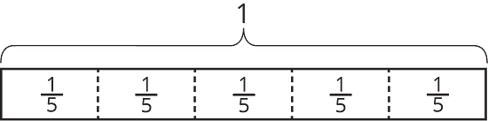 A tape diagram of 5 equal parts. Each part is labeled one fifth. Above the bar is a bracket, labeled 1, that spans the entire length of the bar.