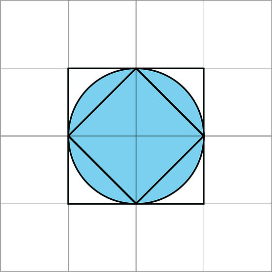 Two squares and circle on a grid of 4 units by four units. In the center of the grid is a square that measures two units high by two units wide. Within the square is a circle, with a diameter of 2 units. Within the circle is another square, rotated so that the each of the four vertices of the square meet with a point of the circle and the midpoint of the larger square. 