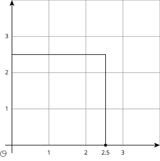A square is graphed with a point at (0,0) and (2.5,0).
