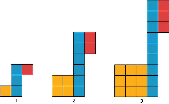 Figures are made up of different color squares. Figure 1 has 1 yellow, 3 blue, and 1 red. Figure 2 has 4 yellow, 6 blue, and 2 red. Figure 3 has 9 yellow, 9 blue, and 3 red.